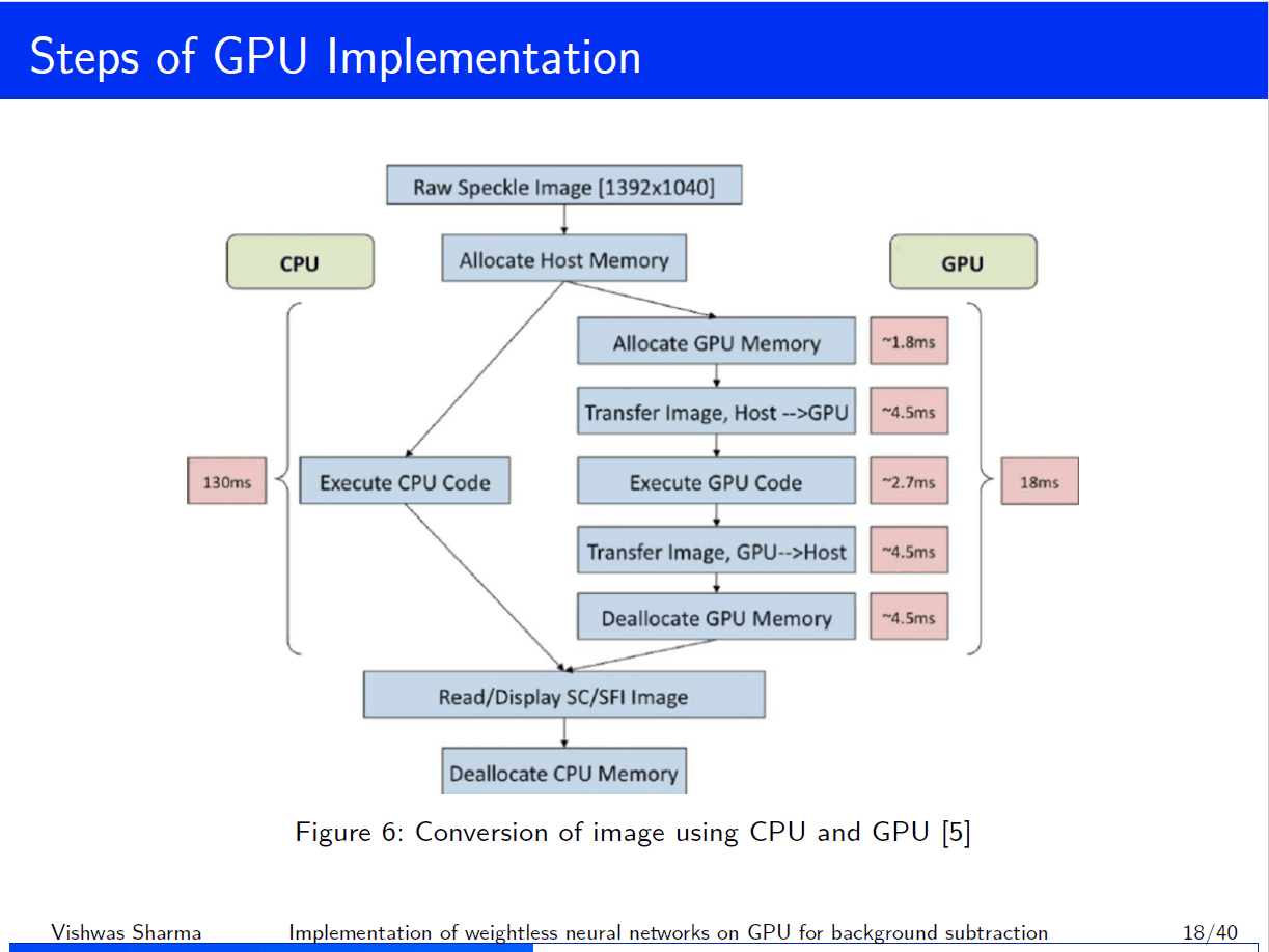 Flowchart comparing a CPU path against a GPU path for one image, with per-stage timings on the GPU branch and totals of 130 ms for CPU against 18 ms for GPU.