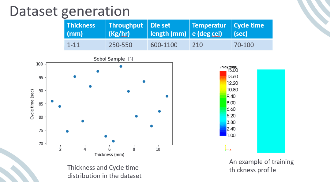 Diagram of the dataset-generation pipeline feeding simulated configurations into the training set.