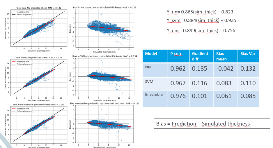 Plots of prediction error for the wall-thickness surrogate across the evaluated configurations.