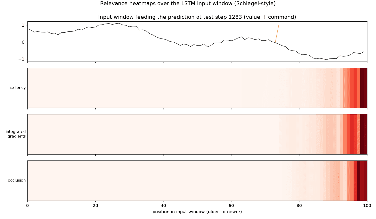 A telemetry input window with its command channel above three relevance heatmaps — saliency, integrated gradients and occlusion — all concentrating on the most recent timesteps.