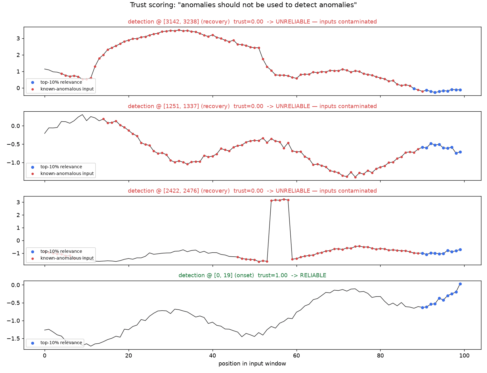 Four stacked telemetry panels. Three are headed "trust=0.00 → UNRELIABLE — inputs contaminated" with red markers on known-anomalous inputs; the fourth is headed "trust=1.00 → RELIABLE".