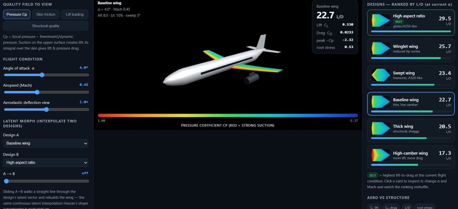 Physical AI Platform interface: a 3D wing coloured by pressure coefficient with flight-condition sliders, a latent morph control, and wing designs ranked by lift-to-drag ratio.